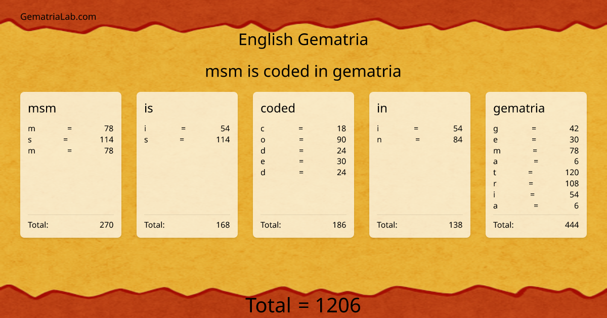 msm is coded in gematria in english Gematria